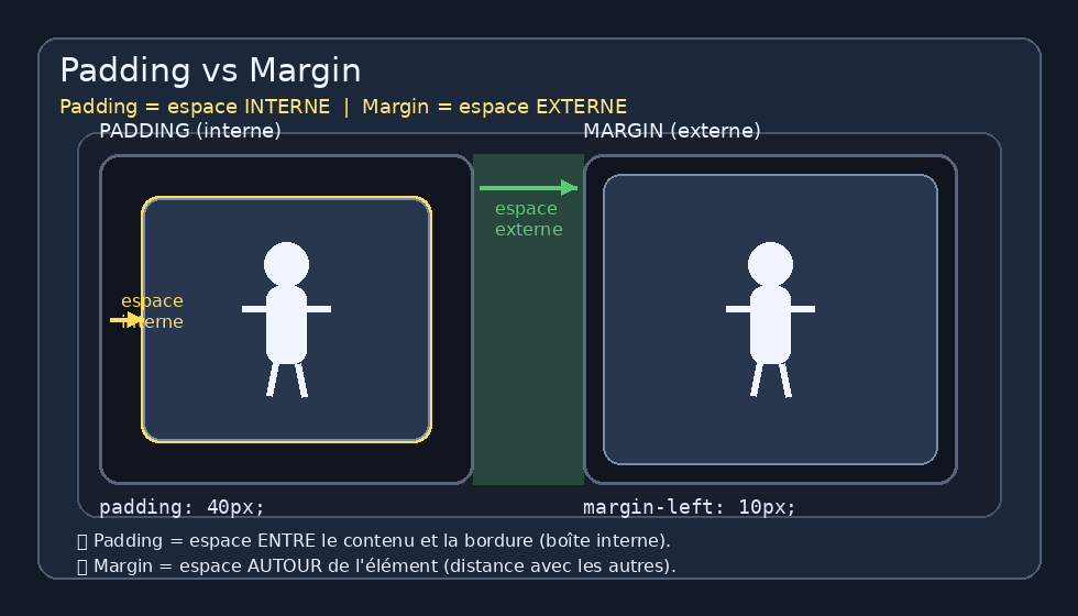 Padding vs Margin